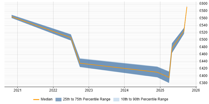 Contractor daily rate distribution trend for jobs in Newcastle upon Tyne citing GitHub Actions
