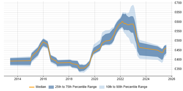 Contractor daily rate distribution trend for jobs in Newcastle upon Tyne citing GitHub Contractor daily rate distribution trend for jobs in Newcastle upon Tyne citing GitHub