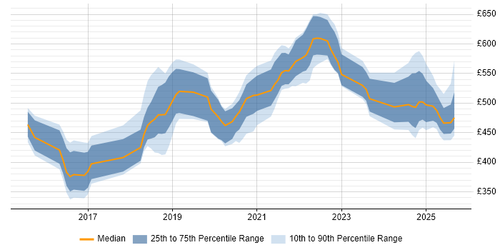 Contractor daily rate distribution trend for jobs in Newcastle upon Tyne citing GitLab