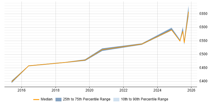 Contractor daily rate distribution trend for jobs in Newcastle upon Tyne citing Go