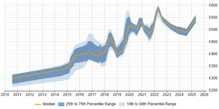Contractor daily rate distribution trend for jobs in Newcastle upon Tyne citing Google