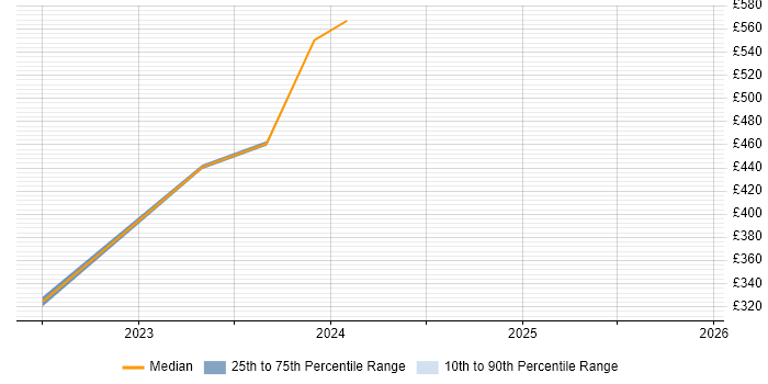 Contractor daily rate distribution trend for Governance Analyst job vacancies in Newcastle upon Tyne