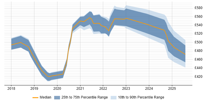 Contractor daily rate distribution trend for jobs in Newcastle upon Tyne citing Grafana