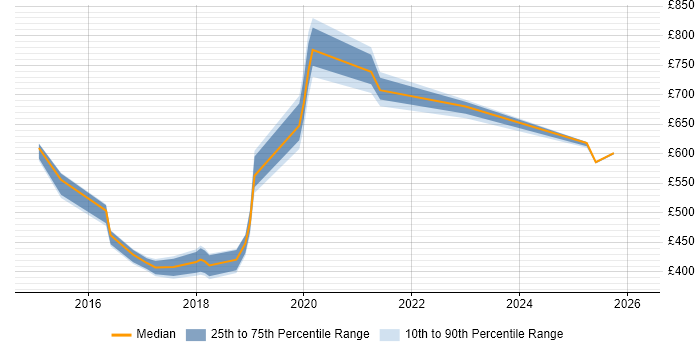 Contractor daily rate distribution trend for jobs in Newcastle upon Tyne citing Groovy