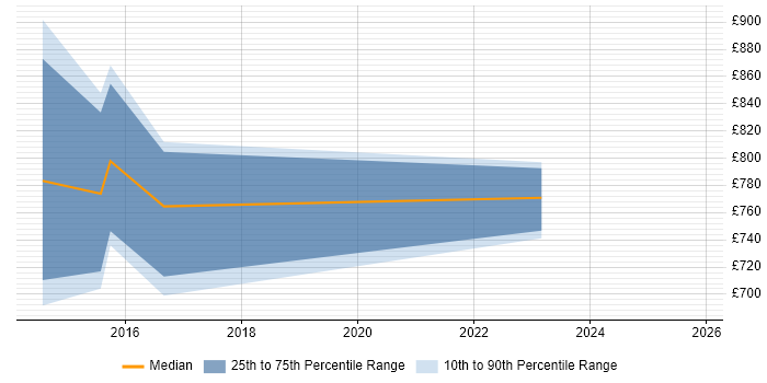 Contractor daily rate distribution trend for Head of Digital job vacancies in Newcastle upon Tyne