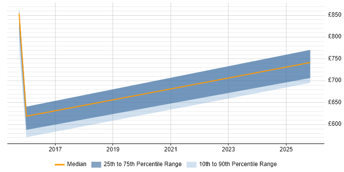 Contractor daily rate distribution trend for Head of Operations job vacancies in Newcastle upon Tyne