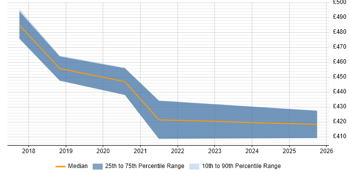 Contractor daily rate distribution trend for jobs in Newcastle upon Tyne citing Heroku