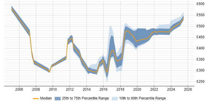 Contractor daily rate distribution trend for jobs in Newcastle upon Tyne citing High Availability