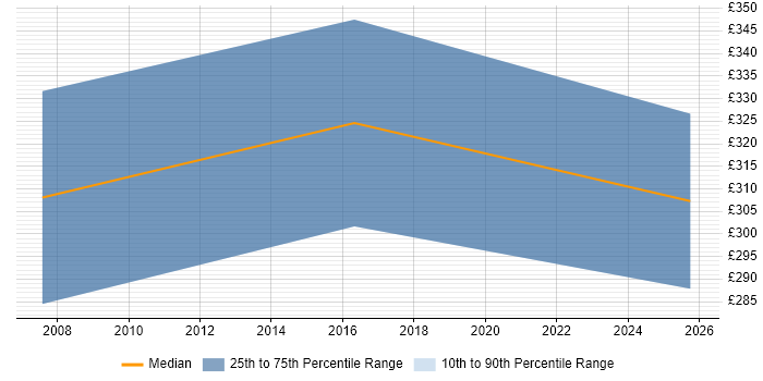 Contractor daily rate distribution trend for jobs in Newcastle upon Tyne citing HNC