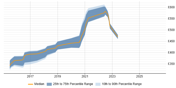 Contractor daily rate distribution trend for jobs in Newcastle upon Tyne citing HP ALM