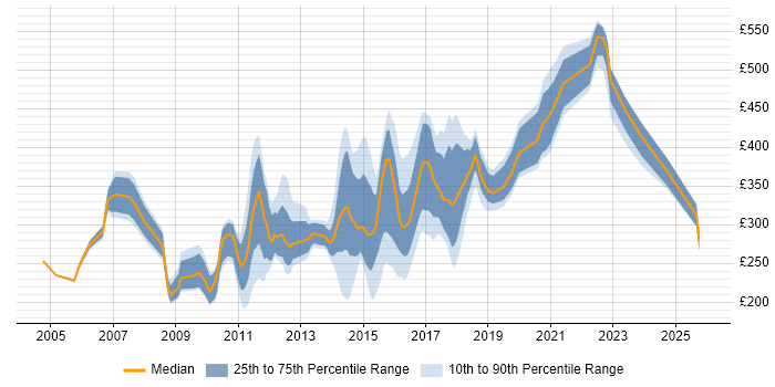 Contractor daily rate distribution trend for jobs in Newcastle upon Tyne citing HP