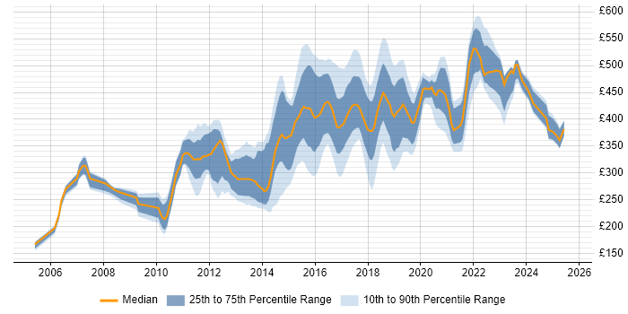 Contractor daily rate distribution trend for jobs in Newcastle upon Tyne citing HTML