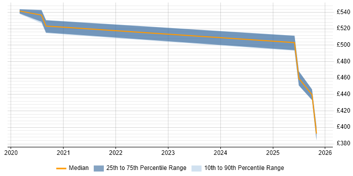 Contractor daily rate distribution trend for jobs in Newcastle upon Tyne citing Human-Centred Design