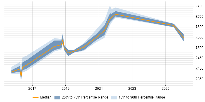 Contractor daily rate distribution trend for jobs in Newcastle upon Tyne citing Hybrid Cloud