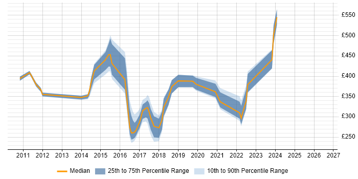 Contractor daily rate distribution trend for jobs in Newcastle upon Tyne citing Hyper-V
