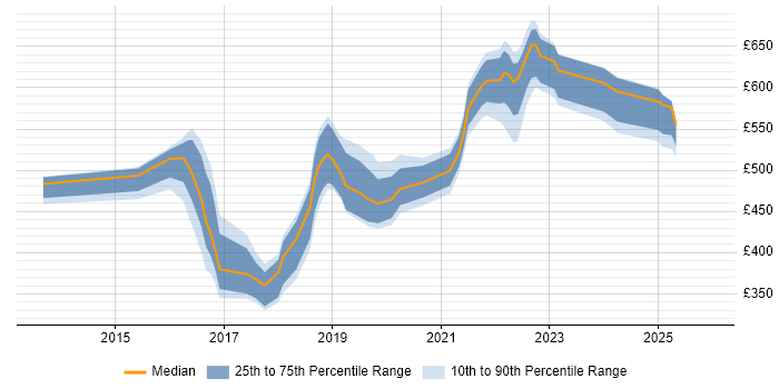Contractor daily rate distribution trend for jobs in Newcastle upon Tyne citing IaaS