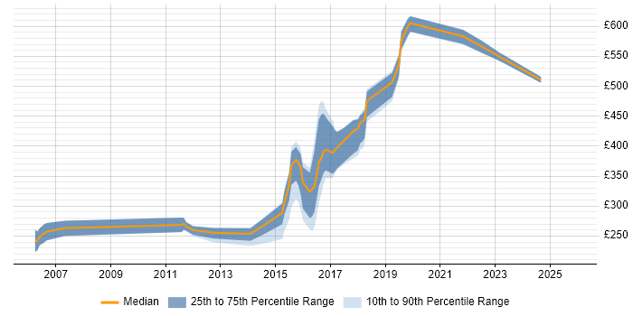 Contractor daily rate distribution trend for jobs in Newcastle upon Tyne citing IIS
