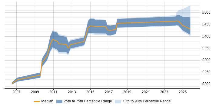 Contractor daily rate distribution trend for jobs in Newcastle upon Tyne citing Impact Analysis