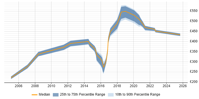 Contractor daily rate distribution trend for jobs in Newcastle upon Tyne citing Impact Assessments