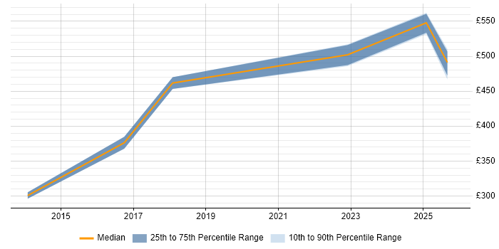 Contractor daily rate distribution trend for jobs in Newcastle upon Tyne citing Incident Response
