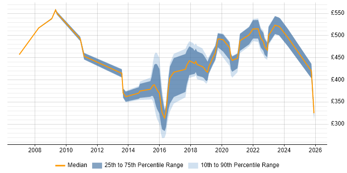 Contractor daily rate distribution trend for jobs in Newcastle upon Tyne citing Influencing Skills