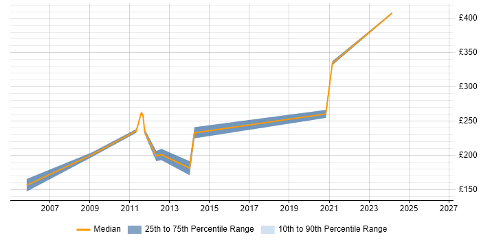 Contractor daily rate distribution trend for Information Analyst job vacancies in Newcastle upon Tyne