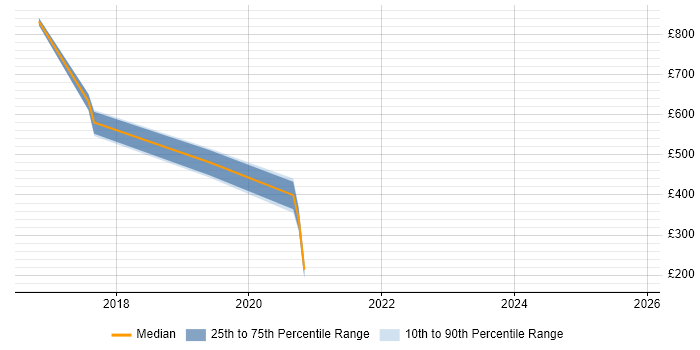 Contractor daily rate distribution trend for jobs in Newcastle upon Tyne citing Information Governance