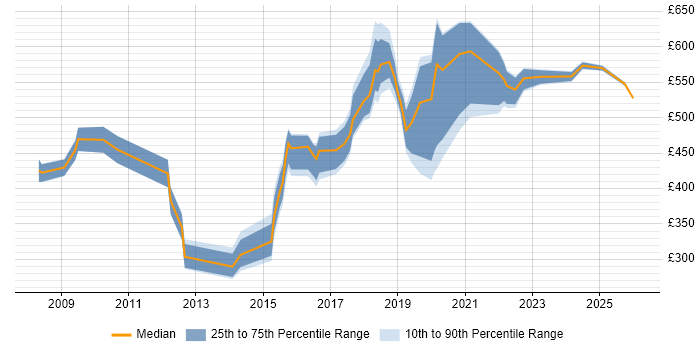 Contractor daily rate distribution trend for jobs in Newcastle upon Tyne citing Information Security