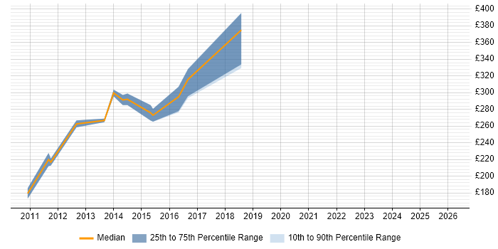 Contractor daily rate distribution trend for Infrastructure Analyst job vacancies in Newcastle upon Tyne