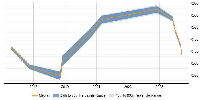 Contractor daily rate distribution trend for jobs in Newcastle upon Tyne citing Infrastructure Automation
