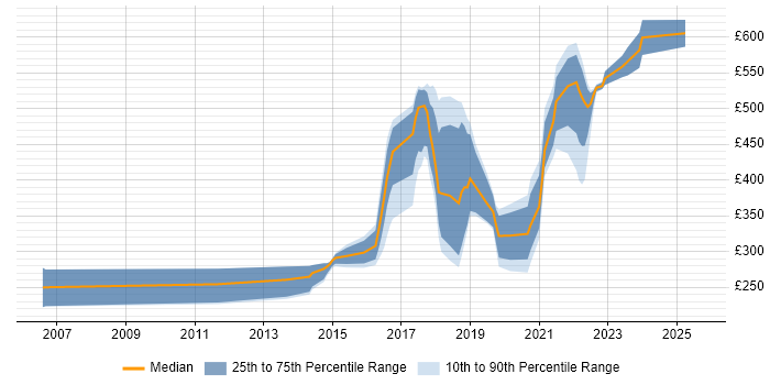 Contractor daily rate distribution trend for Infrastructure Engineer job vacancies in Newcastle upon Tyne