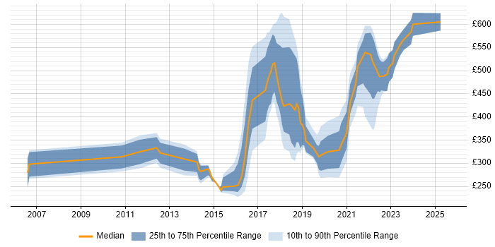 Contractor daily rate distribution trend for jobs in Newcastle upon Tyne citing Infrastructure Engineering