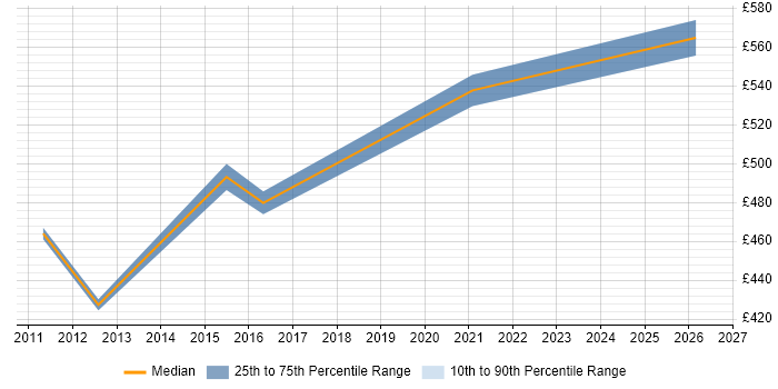Contractor daily rate distribution trend for Infrastructure Technical Architect job vacancies in Newcastle upon Tyne