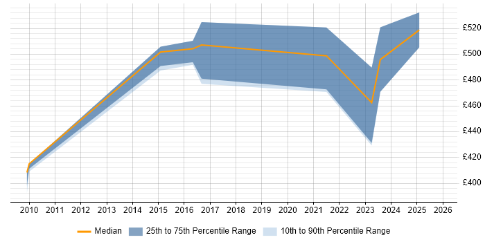 Contractor daily rate distribution trend for jobs in Newcastle upon Tyne citing Infrastructure Transformation