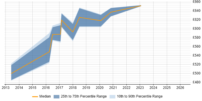 Contractor daily rate distribution trend for Integration Architect job vacancies in Newcastle upon Tyne