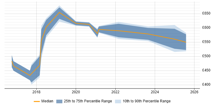 Contractor daily rate distribution trend for jobs in Newcastle upon Tyne citing Integration Patterns
