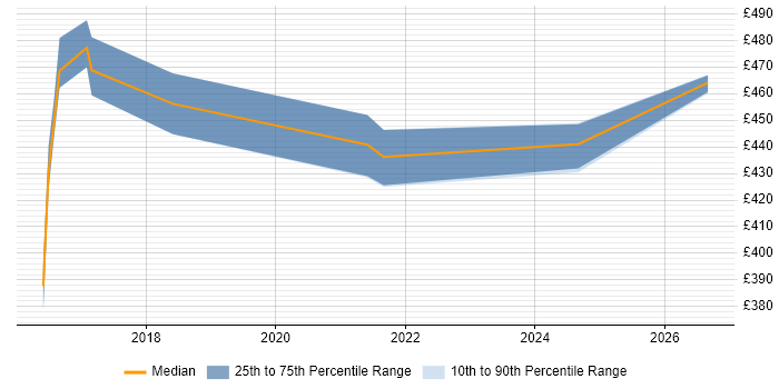Contractor daily rate distribution trend for jobs in Newcastle upon Tyne citing IntelliJ