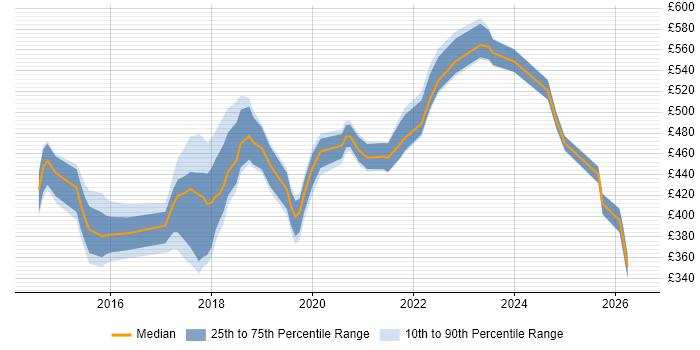 Contractor daily rate distribution trend for jobs in Newcastle upon Tyne citing Interaction Design