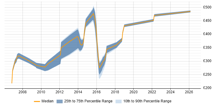 Contractor daily rate distribution trend for jobs in Newcastle upon Tyne citing Intranet