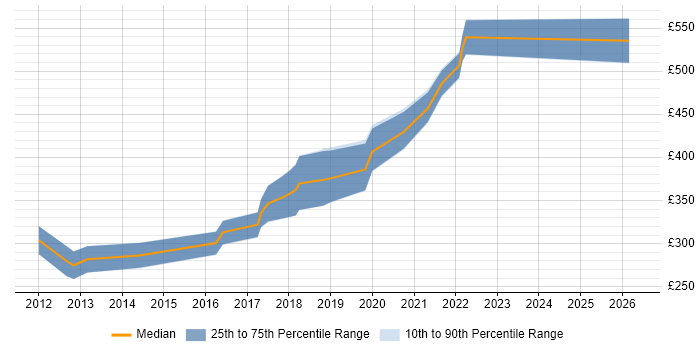 Contractor daily rate distribution trend for jobs in Newcastle upon Tyne citing iOS Development