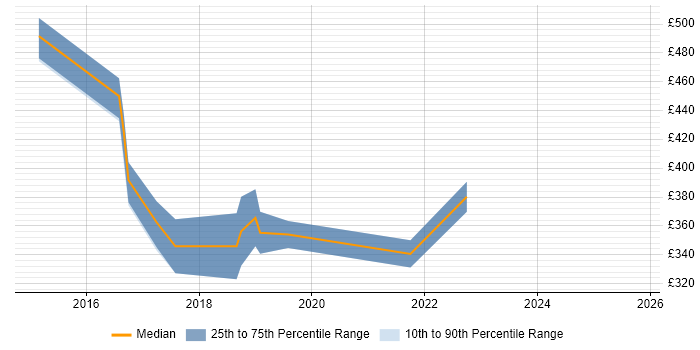 Contractor daily rate distribution trend for jobs in Newcastle upon Tyne citing Issue Tracking