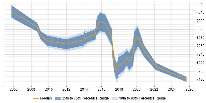 Contractor daily rate distribution trend for IT Analyst job vacancies in Newcastle upon Tyne