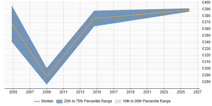 Contractor daily rate distribution trend for jobs in Newcastle upon Tyne citing IT Audit