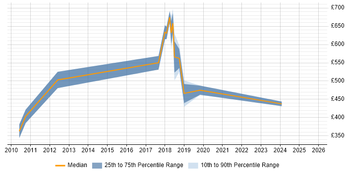 Contractor daily rate distribution trend for jobs in Newcastle upon Tyne citing IT Governance