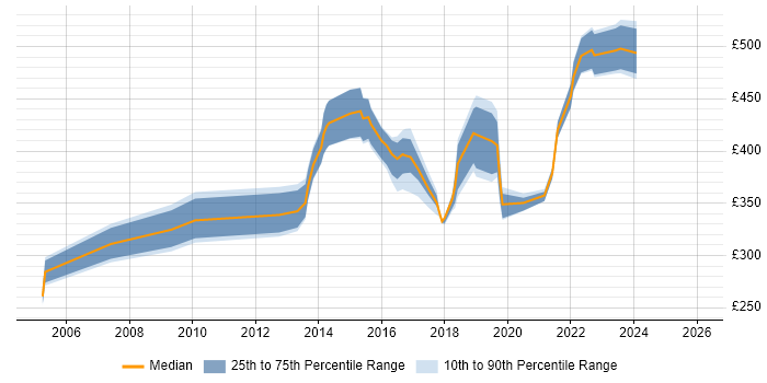 Contractor daily rate distribution trend for IT Project Manager job vacancies in Newcastle upon Tyne