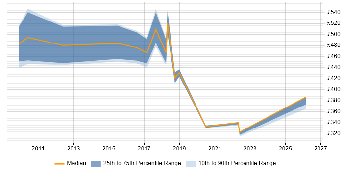 Contractor daily rate distribution trend for IT Services Manager job vacancies in Newcastle upon Tyne