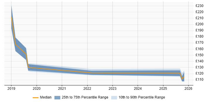 Contractor daily rate distribution trend for IT Support Analyst job vacancies in Newcastle upon Tyne
