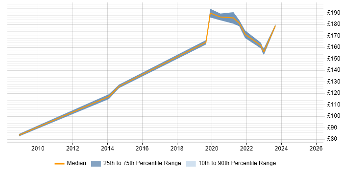 Contractor daily rate distribution trend for IT Support Engineer job vacancies in Newcastle upon Tyne