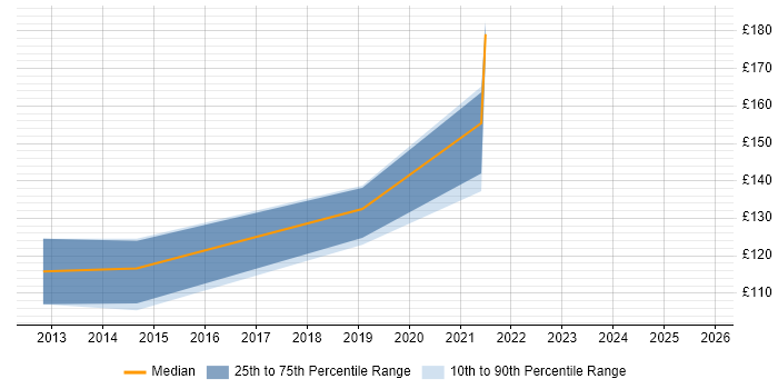Contractor daily rate distribution trend for IT Support Technician job vacancies in Newcastle upon Tyne