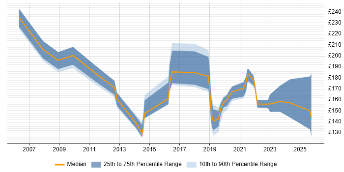 Contractor daily rate distribution trend for IT Support job vacancies in Newcastle upon Tyne